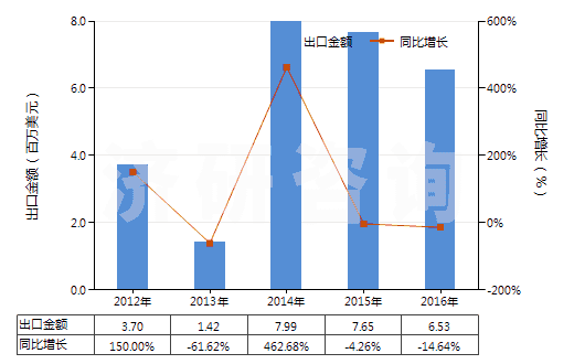 2012-2016年中國(guó)氯乙烯聚合物的廢碎料及下腳料(HS39153000)出口總額及增速統(tǒng)計(jì)
